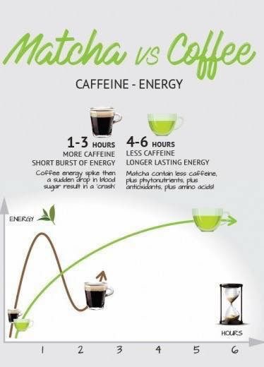 Matcha Vs Coffee, Matcha Green Tea Benefits, Matcha Tea Recipes, Matcha Tea Benefits, Best Matcha Tea, Matcha Green Tea Recipes, Green Tea Recipes, Coffee Energy, Matcha Drink