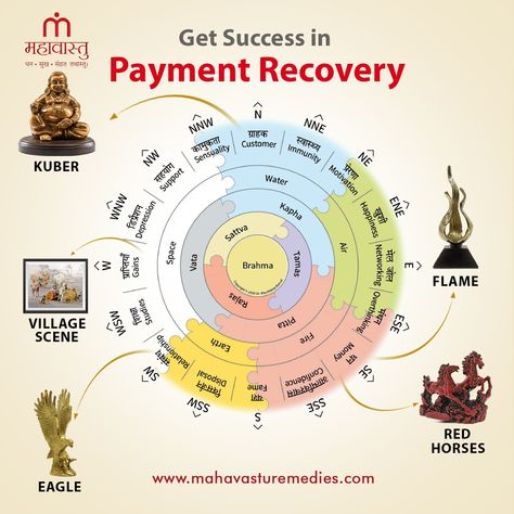 Get Success in Payment Recovery by Placing these Idols in the Specified Zones. Visit Our Store: www.mahavasturemedies.com [Mahavastu, Mahavastu Remedies, Vastu Shastra, Vastu Tips] #Mahavastu #MahavastuRemedies #PaymentRecovery #Kuber #Flame #vastushastra #vastudirections #vastuplacement #vastuforbusiness #vastutips #vastuforoffice #astrology #vastuforhouse #vastuconsultant #vastuexpert #VastuRemedies #vastuvidya #VastuGuidance #KhushdeepBansal #KBVastu #Remedies #MahavastuInsights #VastuS... Vastu Chart, Vastu Colours, Mahavastu Remedies, Feng Shui Directions, Vastu Remedies, Bird Silhouette Art, Money Flow, All Mantra, Tantra Art