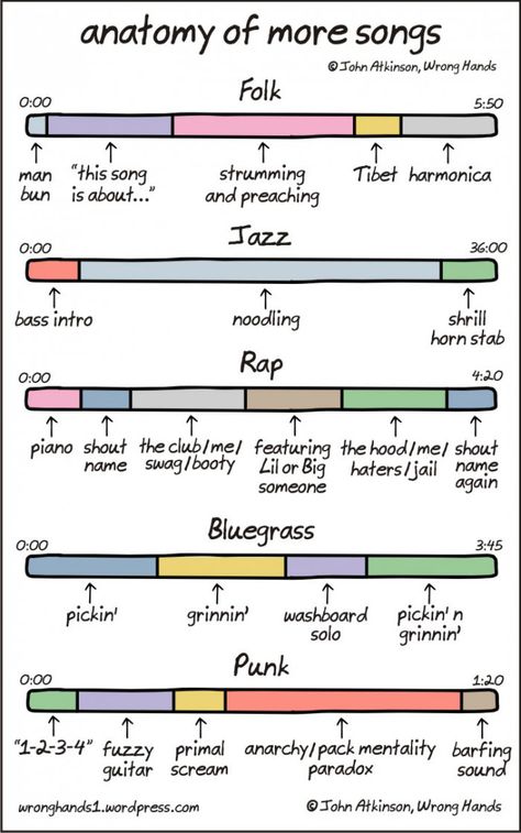 Anatomy of Songs (Part 2) Song Arrangement, Not Musik, Music Jokes, Music Writing, Music Mood, Music Humor, Music Memes, Music Theory, Music Genres