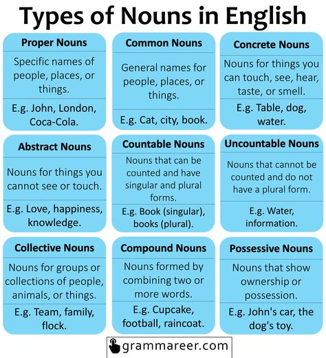 8 Types of Nouns with Examples Noun Types Chart, Types Of Nouns Chart, Types Of Nouns Worksheet, Proper Noun Examples, Type Of Noun, Noun Types, Nouns For Kids, Adverb Activities, What Is A Noun