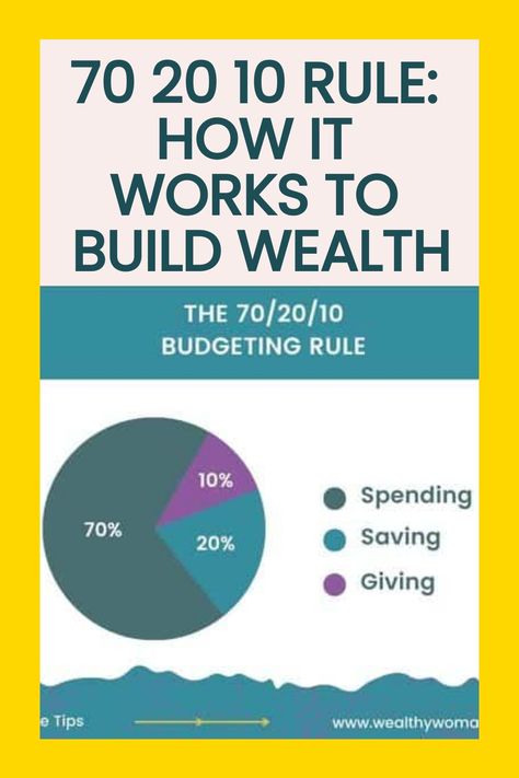 Bright yellow poster explaining the 70-20-10 budgeting rule for wealth building with pie chart illustration showing spending, saving, and investing percentages. Budgeting Templates, Budget Rule, 70 20 10, Simple Budget Template, Emergency Savings, Budget Categories, Budget Planner Template, Debt Repayment, Monthly Expenses