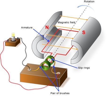 Parts and functions of a simple AC generator. #engineeringstudents Ac Generator, Science Lab Decorations, Basic Electrical Engineering, Science Electricity, Physics Projects, Physics Concepts, Learn Physics, Physics Formulas, Electric Bike Kits