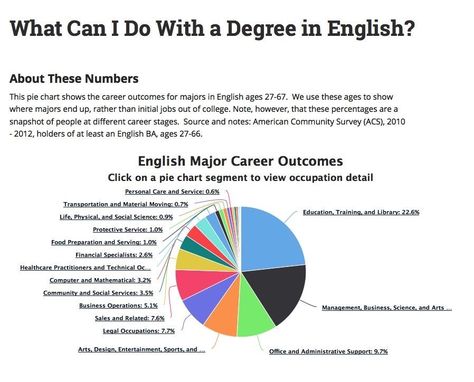 English Literature Degree, English Student, English Degree, Different Careers, English Major, Student Goals, Myself Essay, Career Options, Career Planning