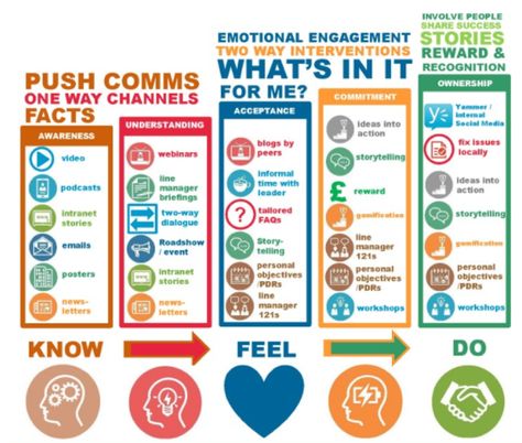 get your employees to read internal comms correct channel Stakeholder Engagement, Communication Plan, Internal Comms, Stakeholder Management, Communication Strategy, Workplace Communication, Communications Plan, Engagement Stories, Corporate Communication