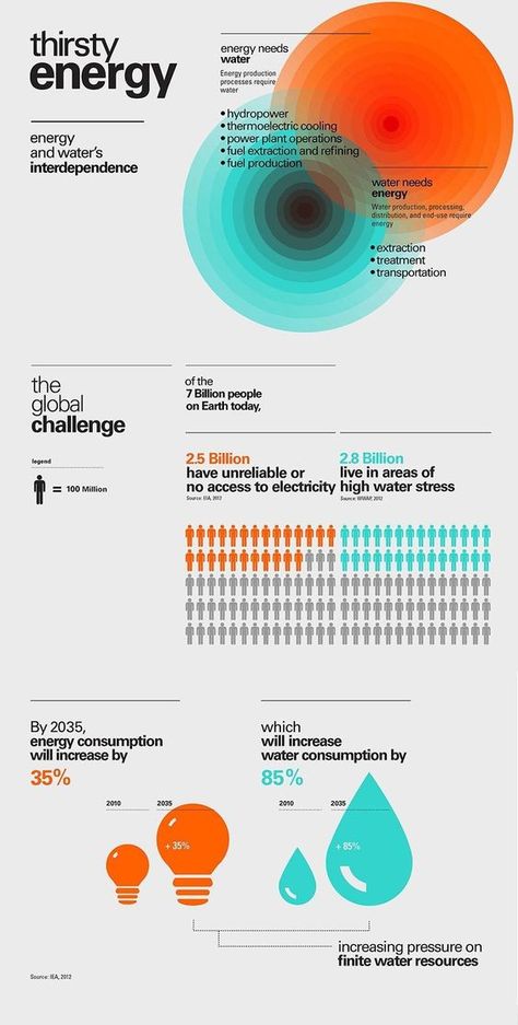 3d Data Visualization, Data Visualization Infographic, Circle Infographic, Infographic Layout, Infographic Inspiration, Information Visualization, Data Visualization Design, Infographic Design Layout, Graphic Design Infographic