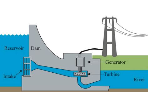 Types Of Hydropower Plants - Engineering Discoveries Hydropower Plant, Hydrological Cycle, Hydroelectric Energy, Electrical Substation, Hydro Power Plant, Hydroelectric Power Plant, Hydroelectric Dam, Technology Theme, Water Energy