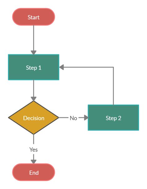 Basic flowchart template with one decision in the flow. You can edit this template and create your own diagram. Creately diagrams can be exported and added to Word, PPT (powerpoint), Excel, Visio or any other document.  #Flowchart #Basic #FlowchartTemplate #FlowchartExample #FlowchartDiagram Flow Diagram Example, Simple Flow Chart, Flowchart Template, Flowchart Diagram, Photoshop Keyboard, Flow Chart Design, Data Flow Diagram, Process Map, Flow Chart Template