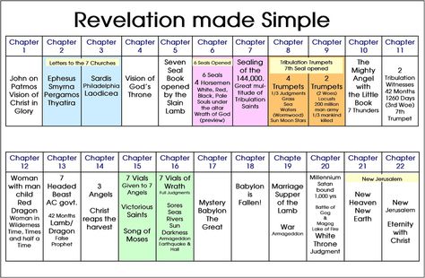 The book of Revelation made simple!  Ha!  How many times have we picked up a book with such a title only to become more confused as we read it--or stopped reading it!  Well, may this little sketch... Revelation Study, Revelation Bible Study, Bible Timeline, Revelation Bible, The Book Of Revelation, Bible Study Topics, Bible Study Help, Understanding The Bible, Bible Study Notebook