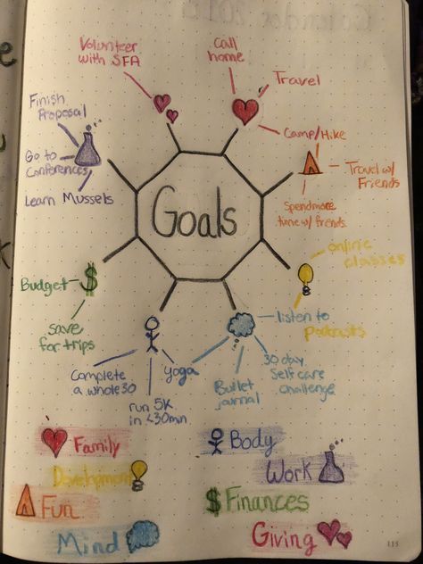 2018 goals #bulletjournal # goals Psychology A Level, Goal Mapping, Vision Board Themes, Goal Charts, Brain Mapping, Goals Bullet Journal, Vision Board Examples, Bullet Journal Ideas Templates, Goal Board