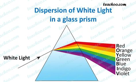 Dispersion of light by prism - with Experiment - Teachoo Anupama Parameswaran Cute Face, Biology Drawing, Reflection Drawing, Diffraction Of Light, Light Experiments, Science Chart, Science Drawing, Physics Projects, Visible Light Spectrum