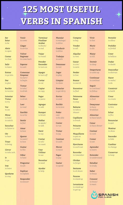 Most Used Spanish Words, 100 Most Used Spanish Verbs, Most Common Spanish Verbs, Common Spanish Verbs, Spanish Verb Conjugation Chart Printable, Spanish Verbs Conjugation Chart, Spanish Sentence Structure, Spanish To English Study Sets, Spanish Infographic