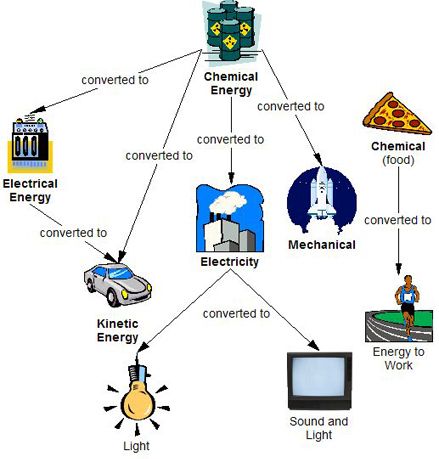 Some Energy Conversion Processes Energy Conversion Projects, Energy Transformation, Poster On Energy Conservation, Energy Transformations Activities, Sources Of Energy Worksheet, Energy Science Projects, Climate Activities, Law Of Conservation Of Energy, Non Conventional Sources Of Energy