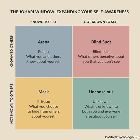 PositivePsychology.com on Instagram: "The Johari Window is a thought-provoking self-awareness framework founded by Luft & Ingham (1955). It does not only bring recognition to how you are perceived by others, but also encourages the expansion of your self-awareness. The Johari Window consists of four quadrants, namely the Arena, the Blind Spot, the Mask, and the Unconscious. 1. The Arena: This quadrant includes not only self-knowledge but public knowledge about your personality, skills, attitu Johari Window, Self Knowledge, Coaching Skills, Self Monitoring, Self Efficacy, Social Thinking, What Is Self, Counseling Resources, Workshop Ideas