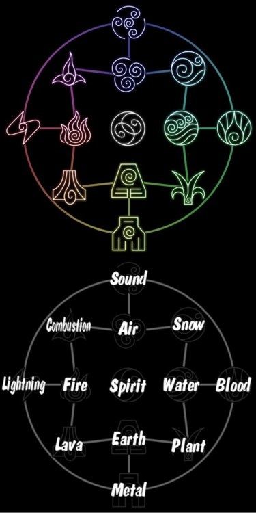 An interesting bending chart from "Avatar:   the last air bender".     The flow of this is very alchemical in nature. Showing   the interconnectedness of the 4 western elements. Tato Geometris, Zodiak Gemini, Tato Suku, Magia Elemental, Avatarul Aang, Creaturi Mitice, Elemental Magic, Kraf Diy, Magic Symbols