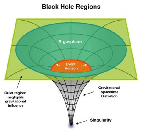 Black Holes Must Have Singularities, Says Einstein's Relativity Black Hole Singularity, Black Hole Theory, Black Hole Sun, General Relativity, Whirlpool Galaxy, Theory Of Relativity, Star Formation, Event Horizon, Andromeda Galaxy