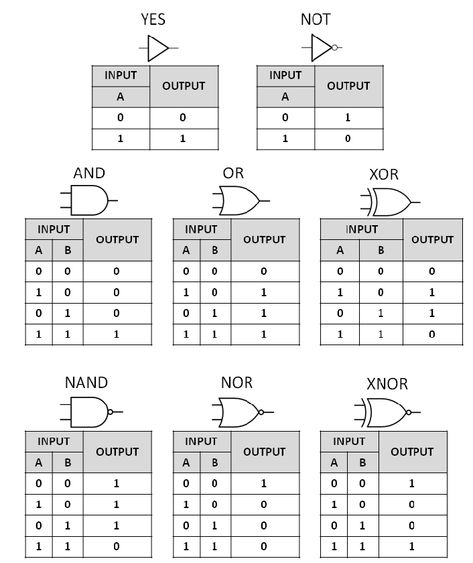 Logic Gates Truth Table, Logic Gates, Scientific Diagram, Cloud 9, The Common, Logic, Gate, Physics, Google Search