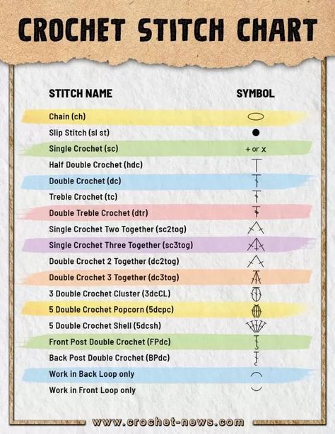 Guide to Crochet Stitch Chart Crochet Stitch Chart, Learn Crochet Beginner, Crochet Stitches Symbols, Different Crochet Stitches, Crochet Stitches Chart, Back Post Double Crochet, Crochet Stitches Guide, Easy Crochet Animals, Crochet Symbols