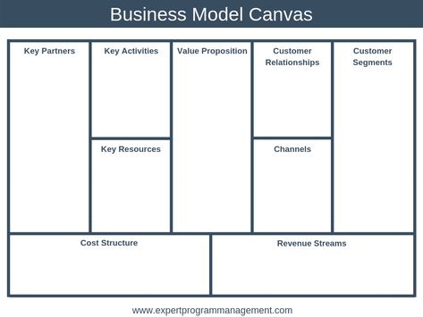 Business Model Canvas Design, Business Model Canvas Templates, Business Model Example, Business Process Mapping, Business Model Canvas Examples, Business Model Template, Business Canvas, First Business, Business Model Canvas