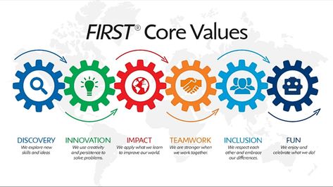 These core values are used in all 4 levels of first; Lego Juniors, Lego League, First Tech (FTC), and First Robotics (FRC). Vex Robotics Design, First Robotics Competition, First Robotics, Steam Classroom, First Lego League, Robotics Club, Lego Juniors, Robotics Competition, Robot Game