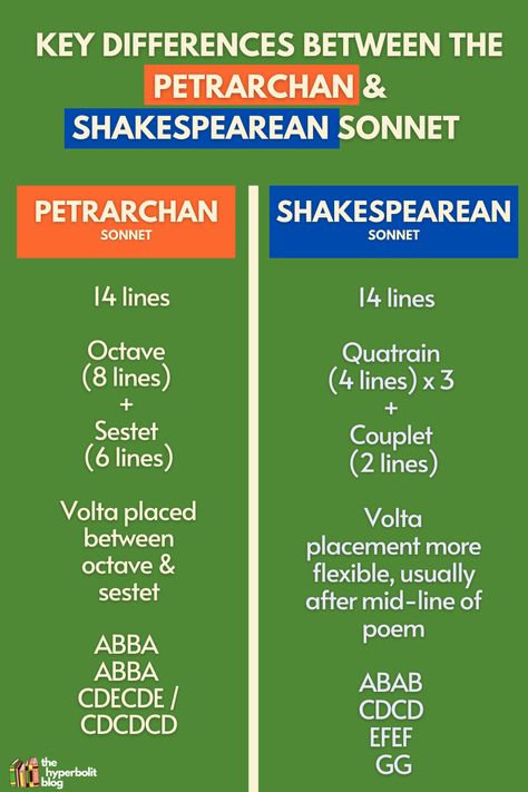 How do the Petrarchan & Shakespearean sonnets differ? Check out my post for a detailed analysis on John Milton's Petrarchan sonnet 'When I Consider How My Light is Spent', and William Shakespeare's 'Sonnet 29'. Sonnet 29 Shakespeare, Sonnet 116 Analysis, How To Write A Sonnet Poem, Petrarchan Sonnet, Sonnet 29, Shakespeare Facts, English Literature Classroom, Shakespearean Sonnet, Upstart Crow