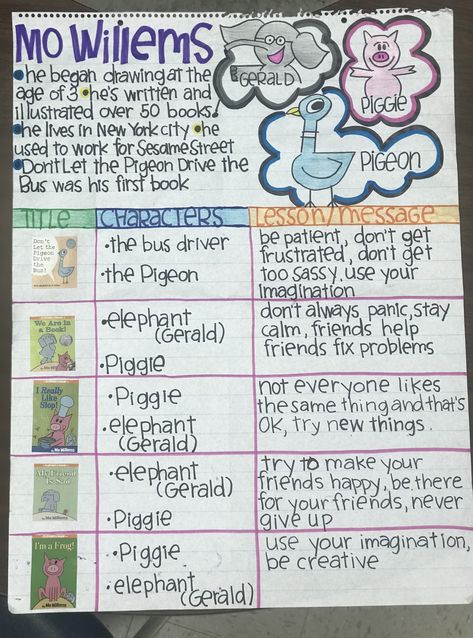 Mo Willems author study anchor chart James Dean Author Study, First Grade Author Study, 2nd Grade Author Study, No Willems Craft, Mo Willems Author Study Kindergarten, Kindergarten Author Studies, Preschool Author Study, Author Study Preschool, Mo Willems Activities Preschool