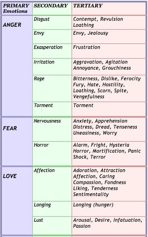 Therapy Worksheets, Neuro Emotional Technique, Identifying Emotions, List Of Emotions, Emotions Wheel, Feelings Wheel, Emotion Chart, Counseling Psychology, Therapy Counseling