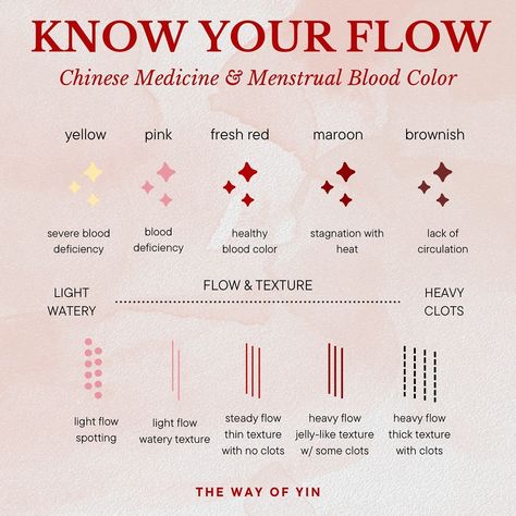 Your menstrual blood is considered a vital substance in Chinese Medicine. It’s a manifestation of Jing Essence and it’s different from the blood that runs throughout your body. This blood/water 🌊is sacred and celestial🌌. Our wombs embody the generative cycle of the 5 elements, earth’s seasons, the menstrual cycle phases and our life cycles. Together, these provide us a map that holds the keys 🗝️ to understanding our healing, environment, experiences and relationships. On any given day, you ... Lunar Menstrual Cycle, Menstrual Blood Magic, Menstrual Magic, Cycle Phases, Menstrual Blood, Menstrual Cycle Phases, Healing Environment, Natural Medicines, The 5 Elements