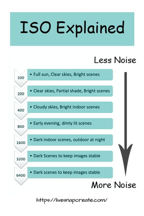 ISO in DSLR photography is important to the quality of your photos.  This chart explains ISO and what settings you should use.  #DSLRphotography #photography #livesnapcreate Manual Photography, Digital Photography Lessons, Dslr Photography Tips, Photography Settings, Photography Shop, Fotografi Digital, Photography Nikon, Photography Help, Dslr Photography