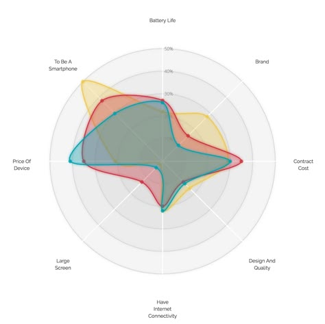 Heatmap Design, Radar Graph, Mapping Design, Radar Chart, Information Visualization, Data Visualization Design, Data Design, Visual Thinking, Graph Design