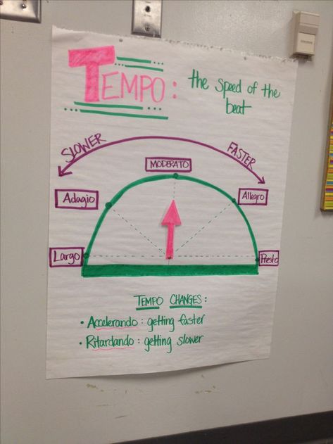 Anchor chart for tempo-- use a brass fastener to make the arrow move Music Anchor Charts, Choir Classroom, Teaching Music Theory, Music Bulletin Boards, Music Classroom Decor, Elementary Music Class, Music Teaching Resources, Middle School Music, Music Camp