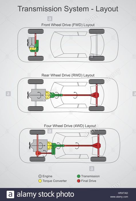 Download this stock vector: A transmission is a machine in a power transmission system, which provides controlled application of the power. Often the term transmission refers sim - HRXTAD from Alamy's library of millions of high resolution stock photos, illustrations and vectors. Car Life Hacks, Car Facts, Automotive Technician, Car Care Tips, Automobile Engineering, Power Transmission, Automotive Mechanic, Automotive Engineering, Car Mods