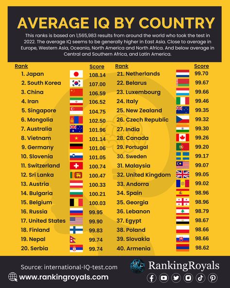 Average IQ by Country (2022) Socioeconomic Status, Iq Test Questions, Geography Trivia, World Country Flags, Intelligence Quotient, Test For Kids, Human Intelligence, Money Saving Techniques, Test Quiz