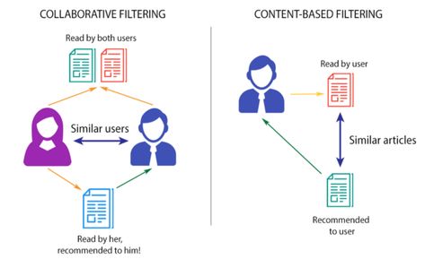 There are different types of recommendation systems used in a variety of applications that intend to ease the interactions of users with the system and bring multiple benefits to the businesses. Sequential recommendation systems are one among these which models the sequential behaviour of users and recommends the items in a sequence. In this article, […] What Is Data Science, Recommender System, Machine Learning Deep Learning, Content Analysis, Learning Techniques, Business Problems, Word Cloud, Word List, Deep Learning