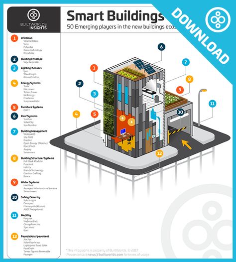 The 50 hottest technologies, products, & systems for smart buildings Isometric Map, Smart Building, System Architecture, Building Management, Smart System, Building Systems, Graduation Project, Futuristic Art, Smart City