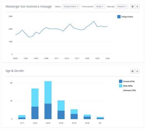 Facebook Announces Analytics for Messenger Bots, Testing Rooms in Messenger | Social Media Today Facebook Analytics, Analytics Dashboard, Online Digital Marketing, Media Specialist, Social Media Jobs, Content Curation, News Stories, Lead Generation, Social Networks