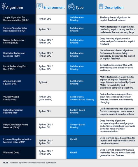 Networking Basics, Recommender System, Cloud Data, Microsoft Azure, Smart Home Security, Predictive Analytics, Ecommerce Site, Data Scientist, Deep Learning