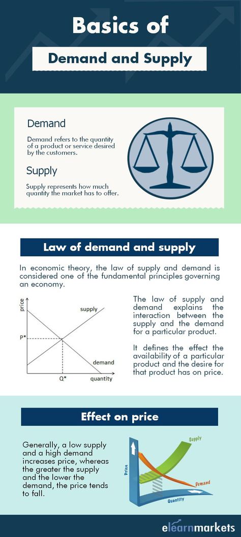 This pin explains the law of demand and supply and its effect on price. Read the complete article below- A Level Business Notes, Demand And Supply Economics, Demand Economics, Economics Revision, History Teacher Classroom, Law Of Demand, Learn Economics, Economics 101, Demand And Supply