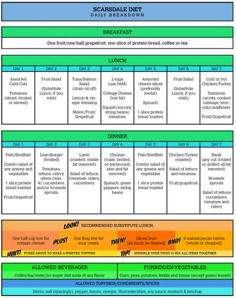 Scarsdale Diet Plan, Ozempic Diet, Scarsdale Diet, Metabolic Balance, Metabolism Diet, Tomato Bread, Protein Bread, Eating Healthier, Metabolic Diet