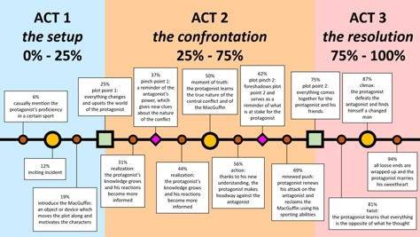 Obsessing over Three-Act Structure? What You Should Do Instead Novel Structure, Three Act Structure, Writing Plot, Writer Tips, Writing Fantasy, Creative Writing Tips, Writing Motivation, Writing Inspiration Prompts, Book Writing Inspiration