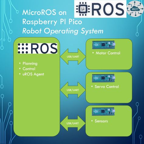 MicroROS build my own Servo, Motor and Sensor modules for a Robot Operating System. #rp2040 #raspberrypipico #iot #microcontroller #clang #clang #rpipico #ros #microros Respritory System Diagram, Er Diagram For Library Management System, Radon Mitigation System, Robot Operating System, Robotic Automation, Servo Motor, Raspberry Pi Projects, Pi Projects, A Robot