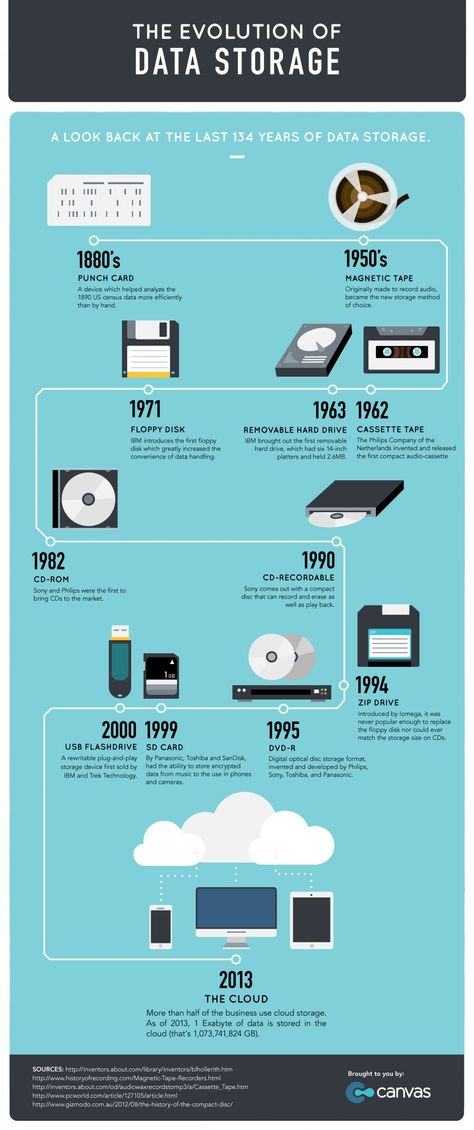 The Evolution of Data Storage Infographic Computer History, Cloud Data, Computer Shortcuts, Computer Knowledge, Computer Basics, Computer Lab, Computer Tips, Hacking Computer, Computer Network