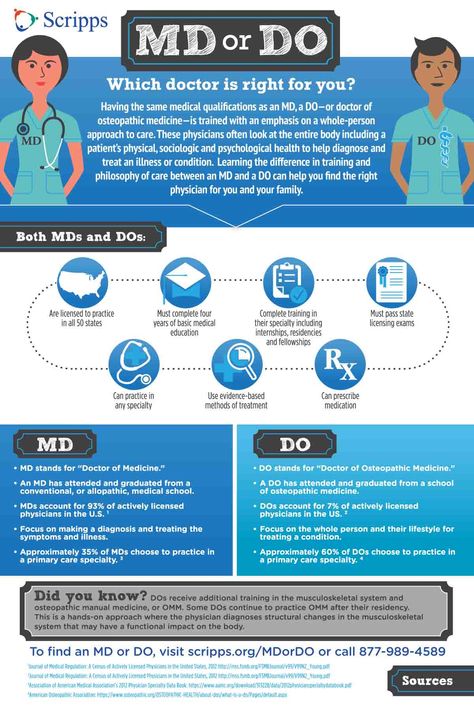 Differences and similarities between a Medical Doctor (MD) and a Doctor of Osteopathic Medicine (DO). Types Of Doctors, Med School Prep, Doctor Of Osteopathic Medicine, Osteopathic Medicine, Mcat Study, Med School Motivation, Primary Care Doctor, Medical School Motivation, Medical Careers