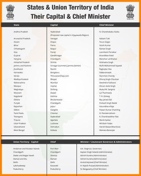 How many State and Union Territory are their in India? Judge yourself with this helpful image. Union Territories Of India List, Indian States And Capitals, States And Capitals Of India, Ancient India Map, Union Territory Of India, Geography Lesson Plans, General Knowledge For Kids, Union Territories, Geography Worksheets