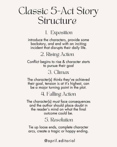 ✨New Series✨ Story Structure Basics First up is the classic five-act story structure: 1. Exposition: introduce the characters, provide some backstory, and end with an inciting incident that disrupts their daily life. 2. Rising Action: Conflict begins to rise & character starts to pursue their goal. 3. Climax: The character(s) thinks they’ve achieved their goal, tension is at it’s highest, can be a major turning point in the plot. 4. Falling Action: The character(s) must face consequences and ... Character Backstory Prompts, Character Conflict Ideas, Five Act Structure, Backstory Prompts, 7 Act Story Structure, Short Story Structure, Character Backstory Ideas, 4 Act Story Structure, 3 Act Story Structure