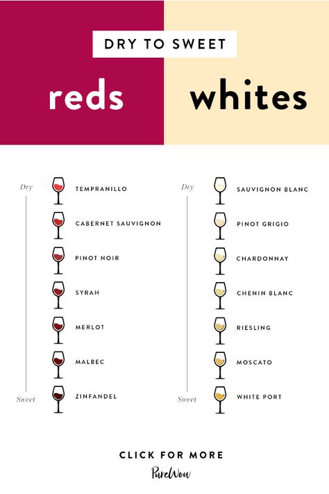 Wine Chart Sweet To Dry, Sweet Wine List, Wine List Design, Red Wine List, Sweet Wines For Beginners, Good Red Wine, Wine Basics, Wine Chart, Wine Cheese Pairing