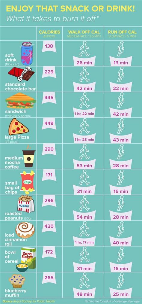 New food labels show how much you need to exercise to burn off calories. Here's an info graphic of 10-calorie dense foods. Stomach Fat Burning Foods, Slice Pizza, Calorie Dense Foods, Low Carb Snack, Baking Soda Beauty Uses, Best Fat Burning Foods, New Food, Lower Belly, Lose 50 Pounds