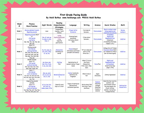 First Grade Pacing Guide - Free! (Editable, Common Core Aligned) Curriculum Planner, Curriculum Map, First Grade Curriculum, Pacing Guide, Reading Guide, Expository Writing, Eureka Math, Elementary Learning, First Grade Writing