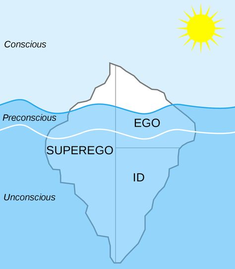 According to Sigmund Freud’s psychoanalytic theory of personality, The identification is the personality component comprising unconscious energy that functions to meet desires, needs, and urges. The identification works based on. The identification is one of the three elements of personality the id, ego, and superego. An understanding of Freud perspective is important in learning about... Freud Psychoanalytic Theory, Freud Theory, Theories Of Personality, Jungian Archetypes, Free Personality Test, Subconscious Mind Power, Defense Mechanisms, Conscious Awareness, Noam Chomsky