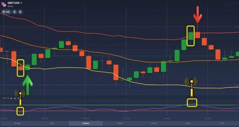 What is Bollinger Bands indicator? 3 Best Bollinger Band trading strategies Bollinger Bands Strategy, Trade Strategy, Technical Analysis Indicators, Bollinger Bands, Iq Option, Low Band, Candlestick Chart, Options Trading Strategies, Candlestick Patterns