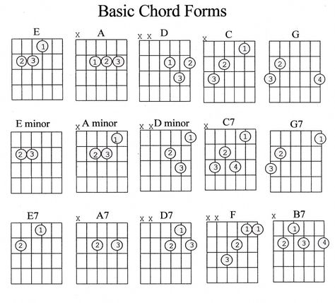 #guitar #learn_guitar #guitar_secrets Simple Guitar Chords, Major Chords Guitar, Kord Gitar, Basic Guitar Chords, Free Guitar Chords, Acoustic Guitar Notes, Banjo Chords, Banjo Tabs, Simple Guitar